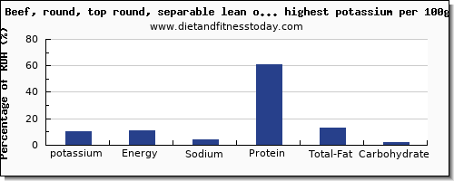 potassium and nutrition facts in beef and red meat per 100g